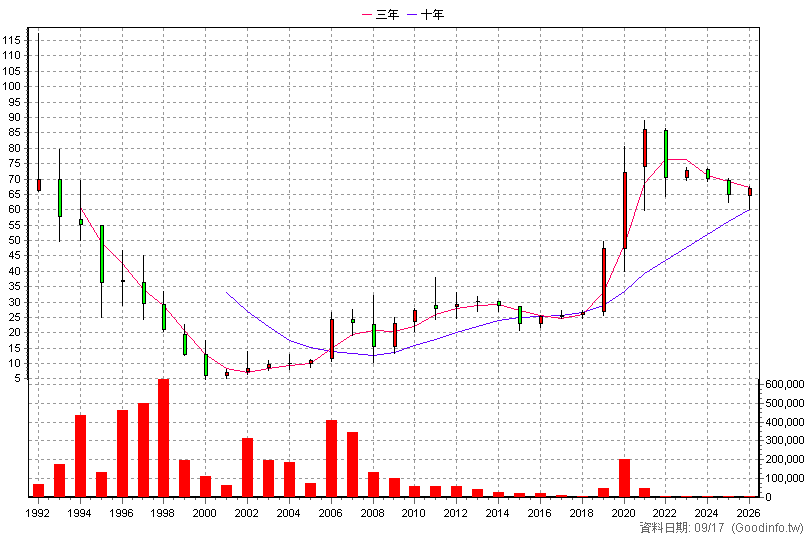 1315 達新 年K線圖