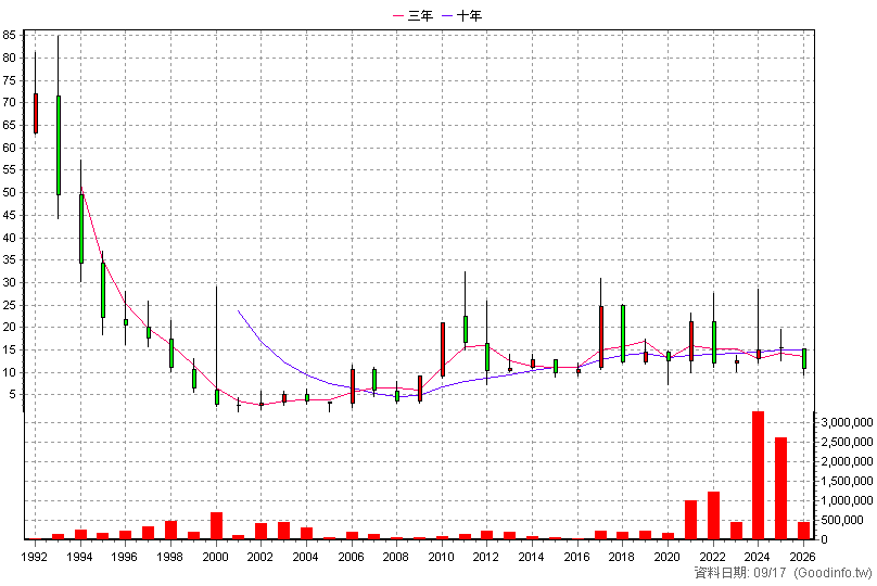 1316 上曜 年K線圖