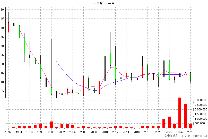 1316 上曜 年K線圖(股價已還原權息)