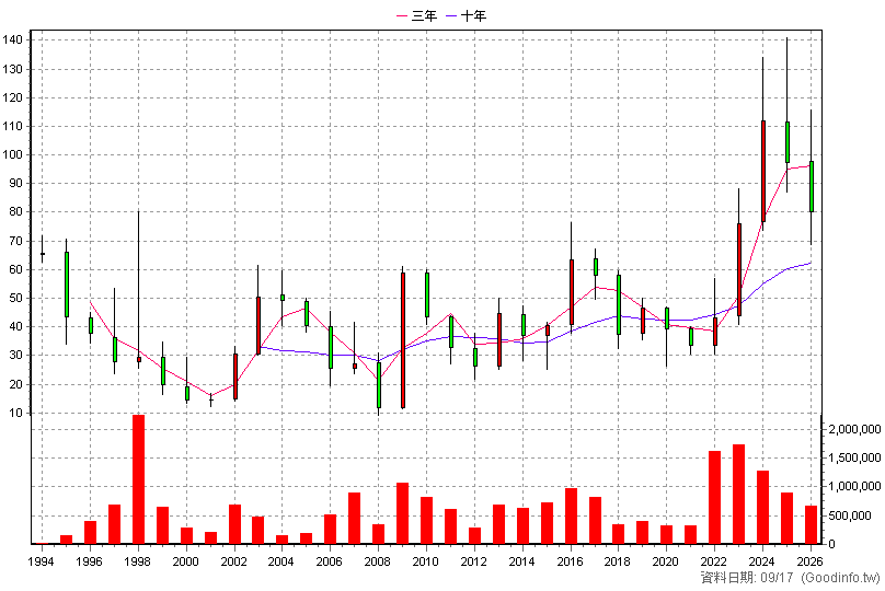 1319 東陽 年K線圖