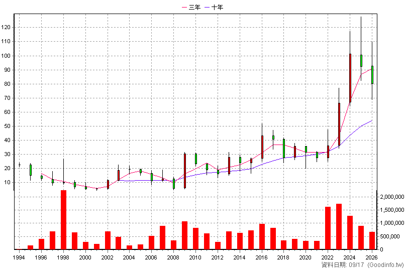 1319 東陽 年K線圖(股價已還原權息)