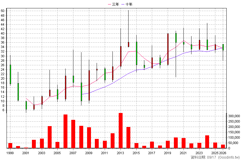 1321 大洋 年K線圖
