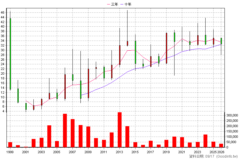 1321 大洋 年K線圖(股價已還原權息)