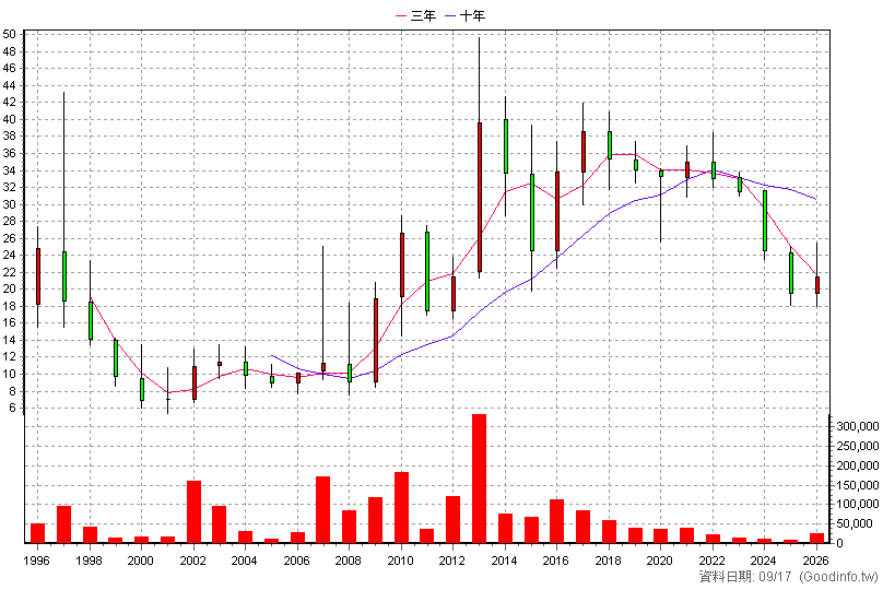 1323 永裕 年K線圖