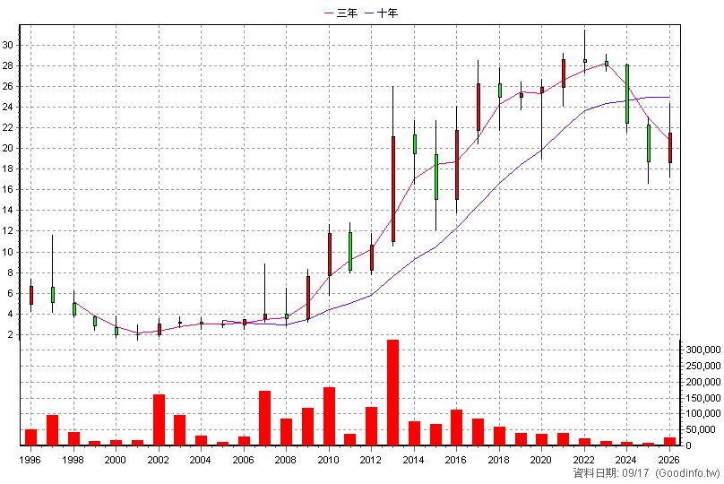 1323 永裕 年K線圖(股價已還原權息)