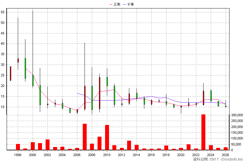 1324 地球 年K線圖