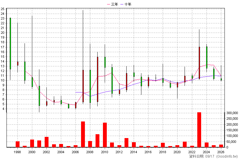 1324 地球 年K線圖(股價已還原權息)