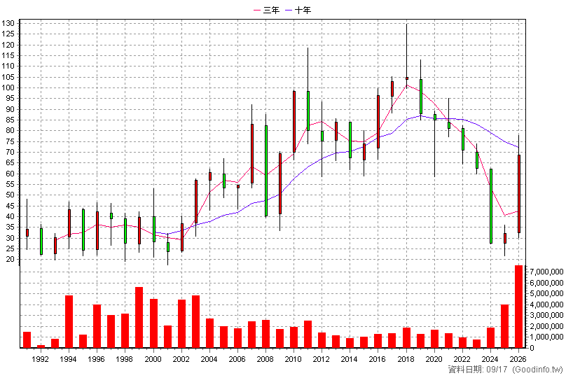 1326 台化 年K線圖