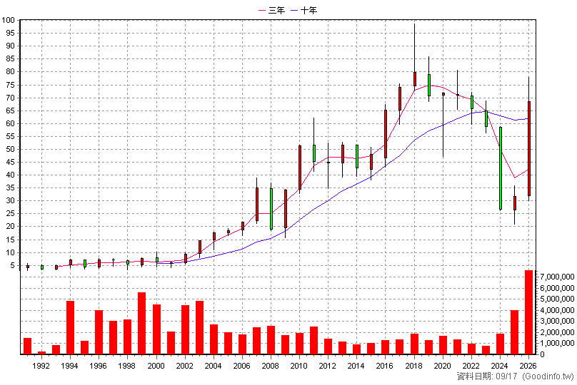 1326 台化 年K線圖(股價已還原權息)