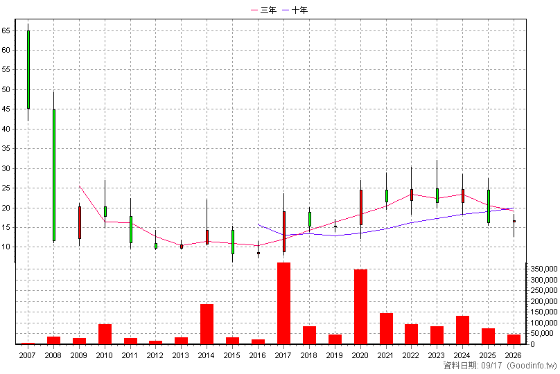 1336 台翰 年K線圖