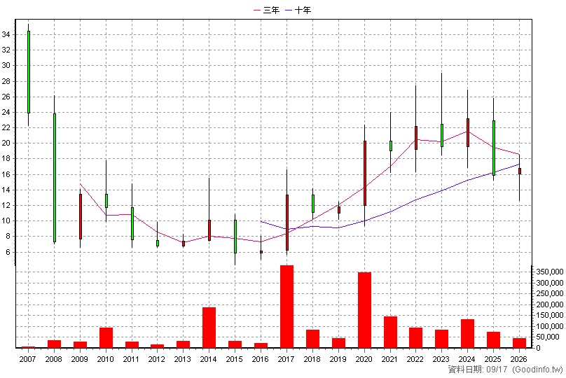 1336 台翰 年K線圖(股價已還原權息)