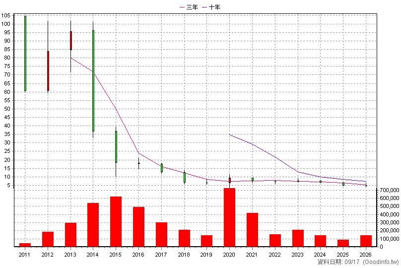 1337 再生-KY 年K線圖