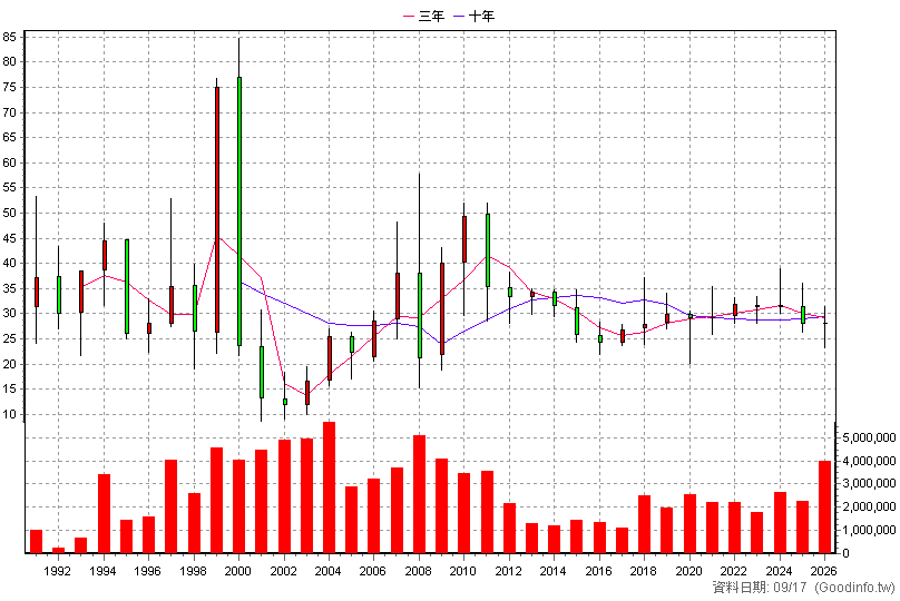 1402 遠東新 年K線圖