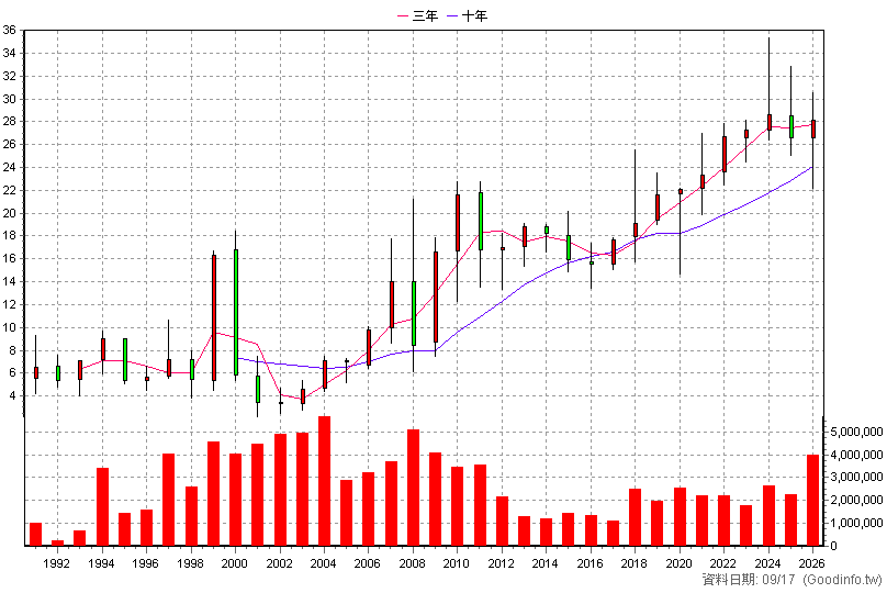 1402 遠東新 年K線圖(股價已還原權息)