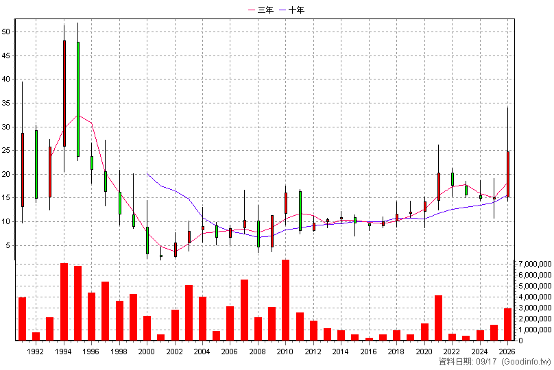 1409 新纖 年K線圖