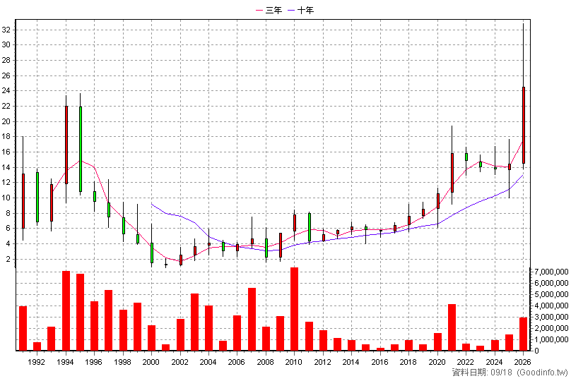 1409 新纖 年K線圖(股價已還原權息)