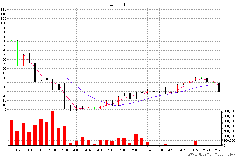1410 南染 年K線圖