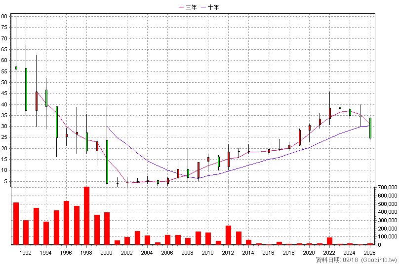 1410 南染 年K線圖(股價已還原權息)