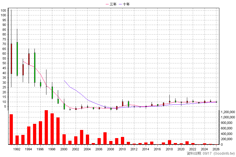 1413 宏洲 年K線圖