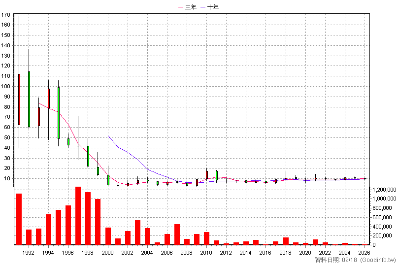 1413 宏洲 年K線圖(股價已還原權息)