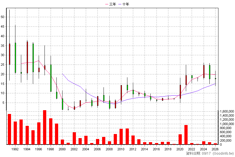 1414 東和 年K線圖