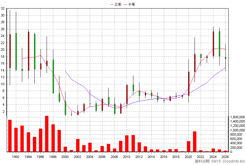 1414 東和 年K線圖(股價已還原權息)