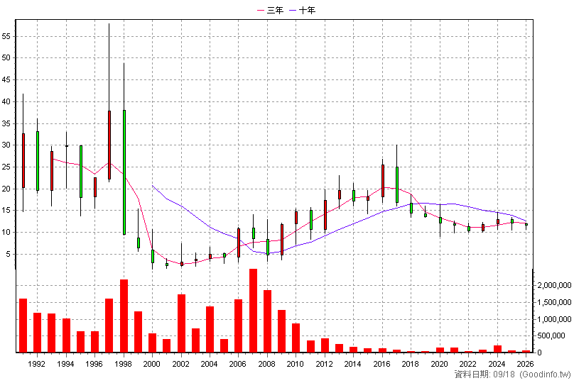 1416 廣豐 年K線圖