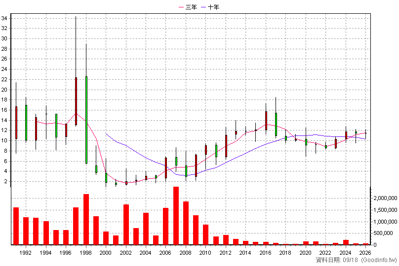 1416 廣豐 年K線圖(股價已還原權息)