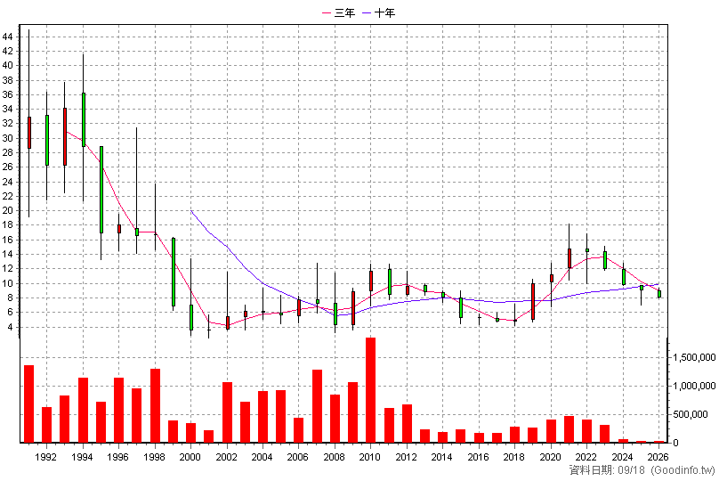 1417 嘉裕 年K線圖