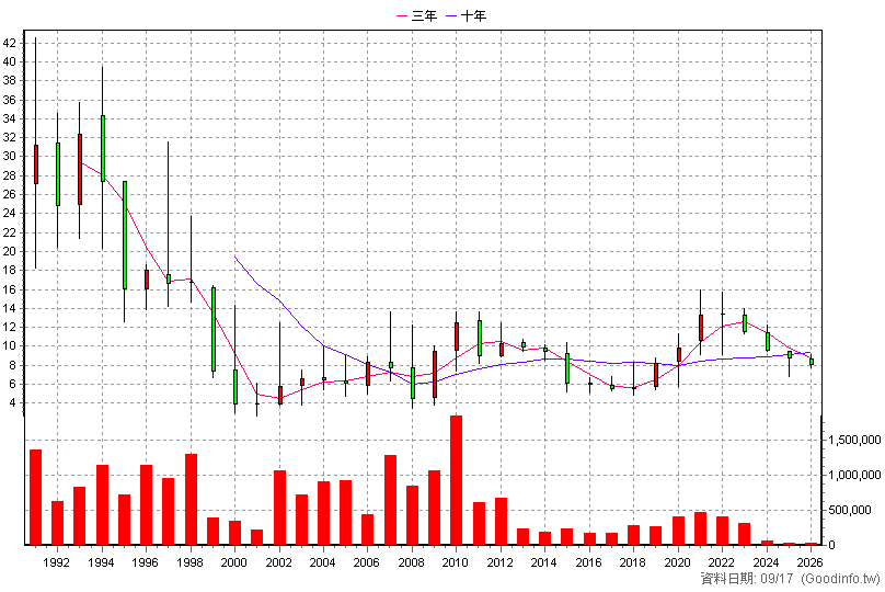 1417 嘉裕 年K線圖(股價已還原權息)