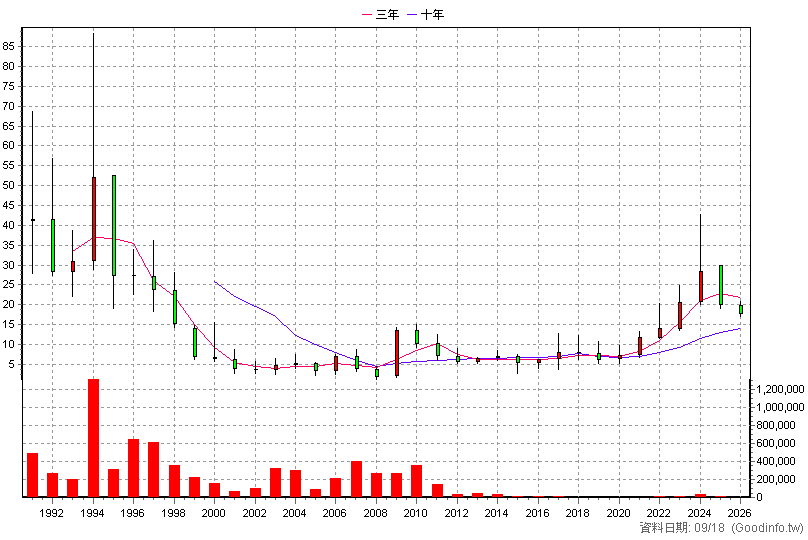 1418 東華 年K線圖