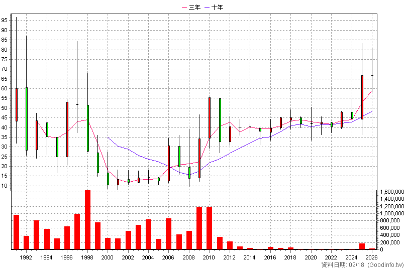 1419 新紡 年K線圖