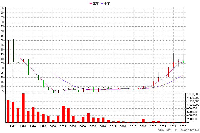 1423 利華 年K線圖