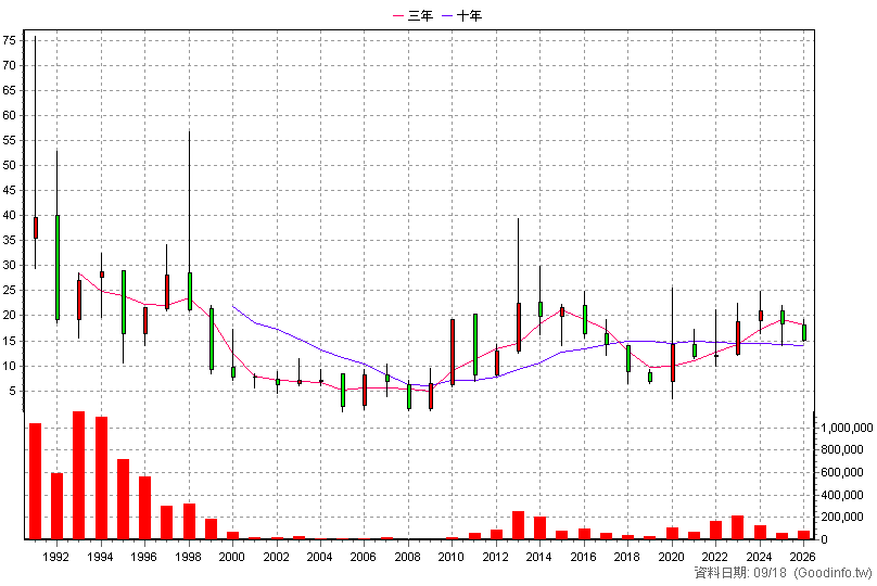 1432 大魯閣 年K線圖