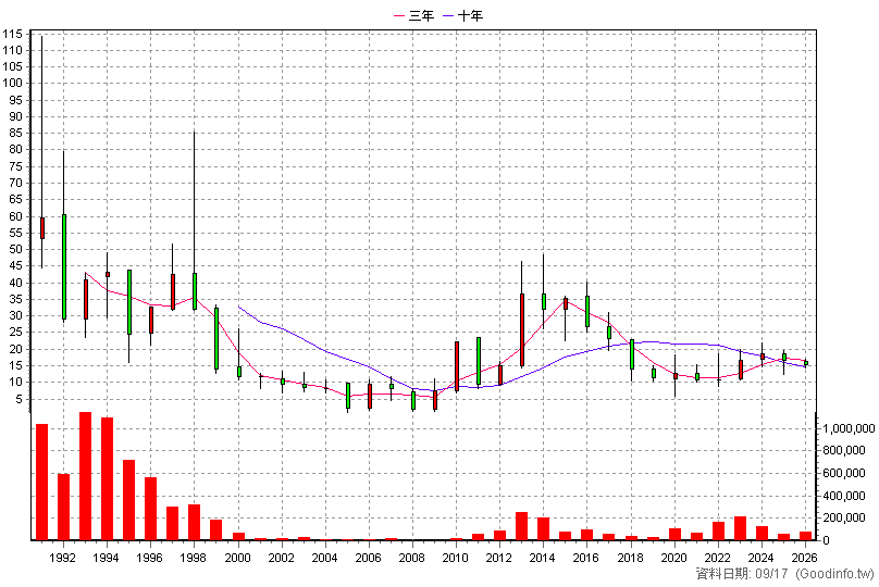 1432 大魯閣 年K線圖(股價已還原權息)