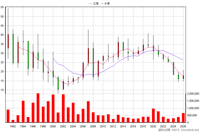 1434 福懋 年K線圖