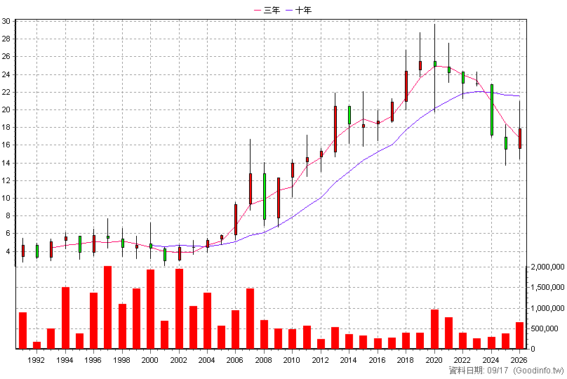 1434 福懋 年K線圖(股價已還原權息)