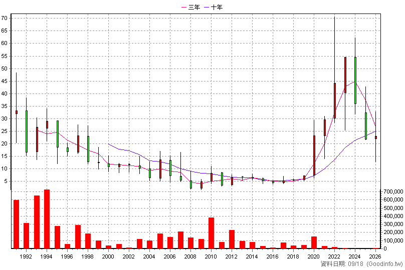 1435 中福 年K線圖