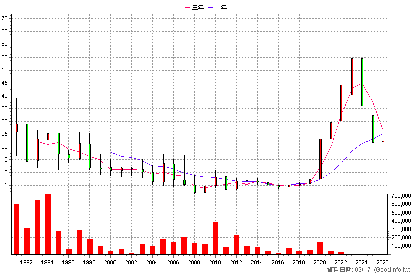 1435 中福 年K線圖(股價已還原權息)