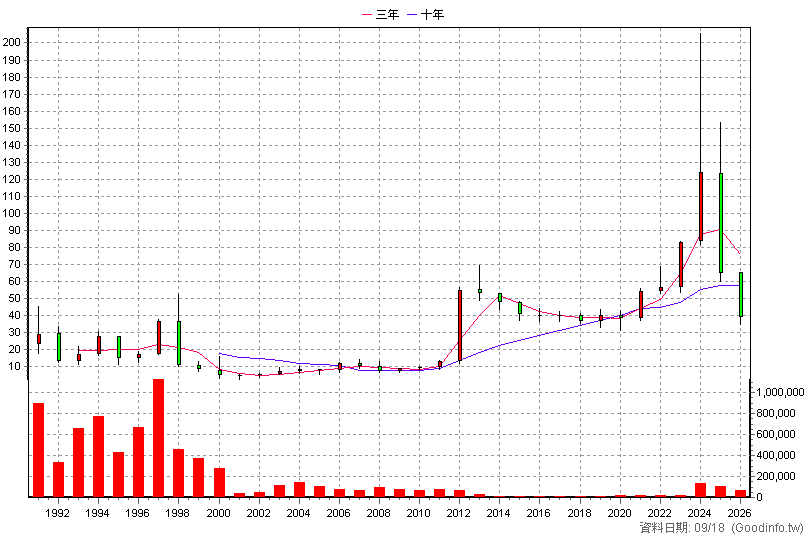 1436 華友聯 年K線圖