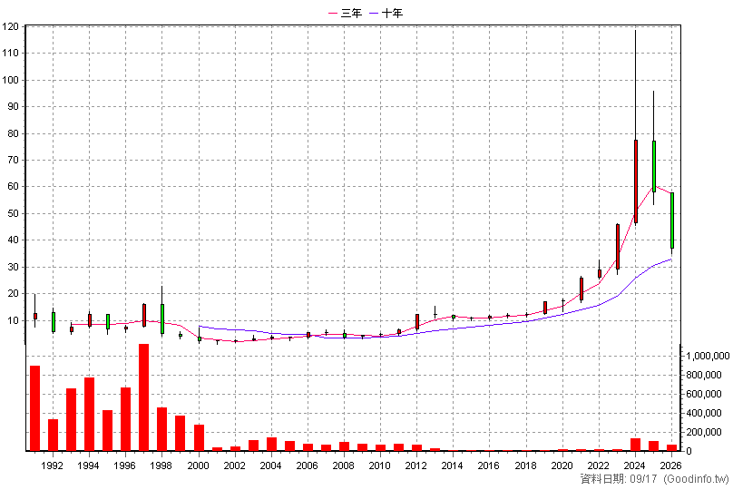 1436 華友聯 年K線圖(股價已還原權息)