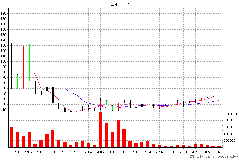 1437 勤益控 年K線圖