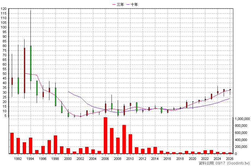 1437 勤益控 年K線圖(股價已還原權息)
