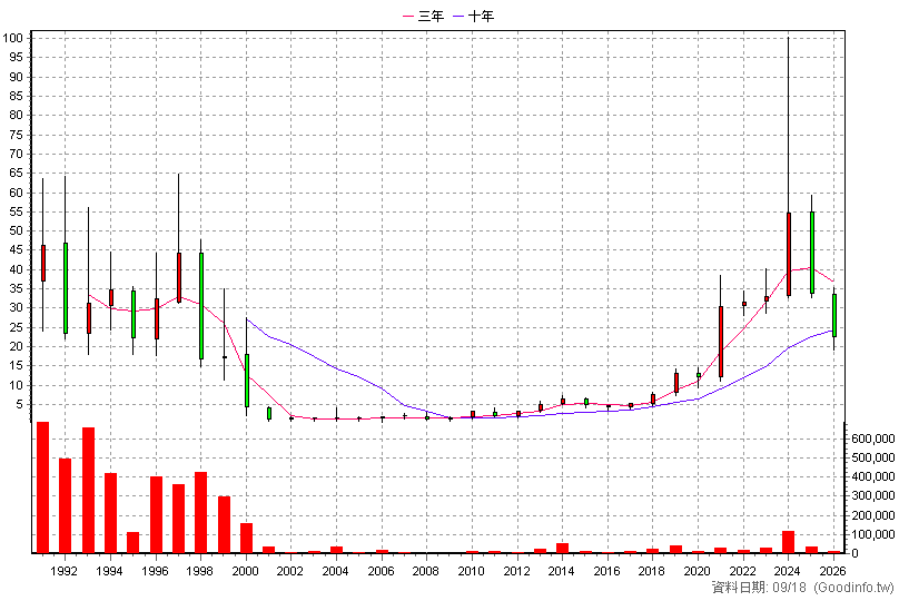 1438 三地開發 年K線圖