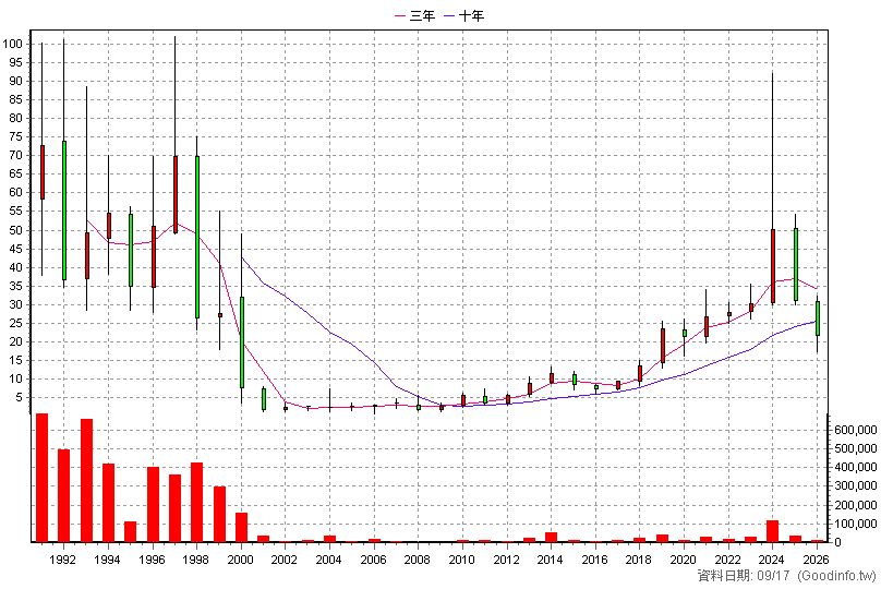 1438 三地開發 年K線圖(股價已還原權息)