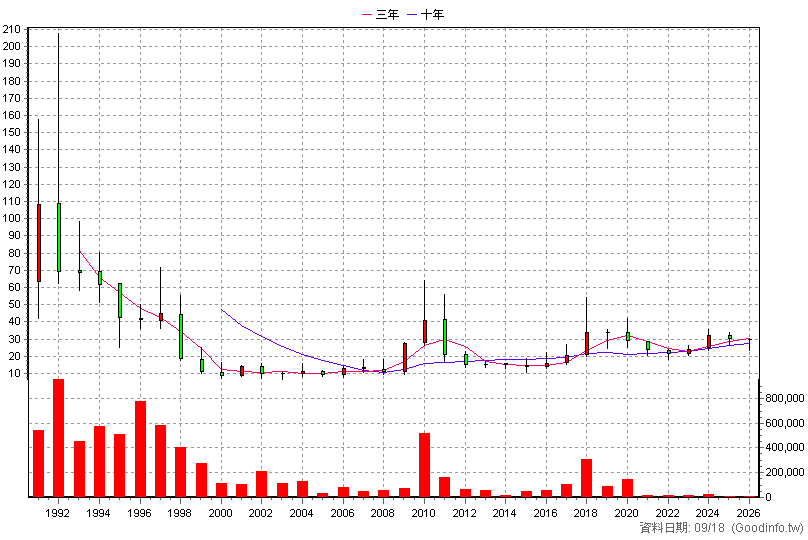 1439 雋揚 年K線圖