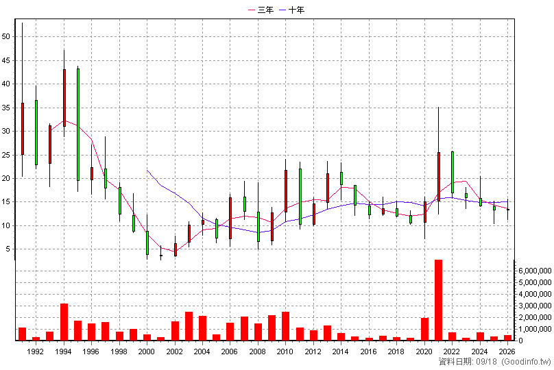 1440 南紡 年K線圖