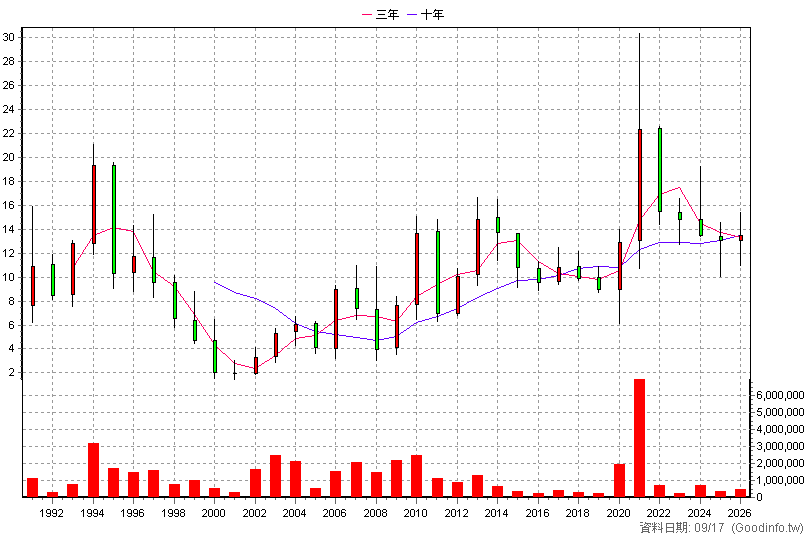 1440 南紡 年K線圖(股價已還原權息)