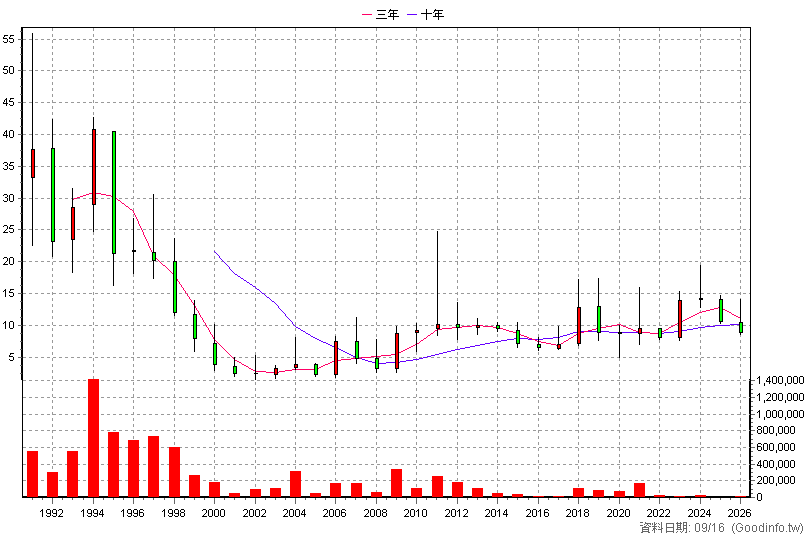 1441 大東 年K線圖