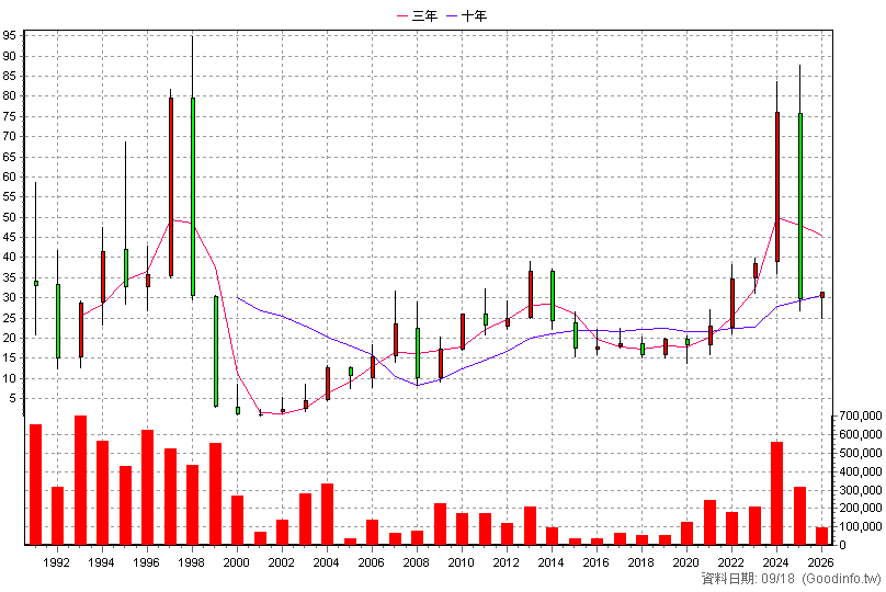 1442 名軒 年K線圖